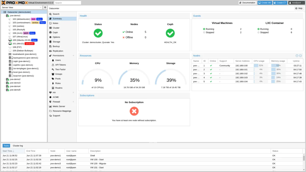 Proxmox VE web interface showing the Datacenter summary view with cluster health, resource usage, and node list